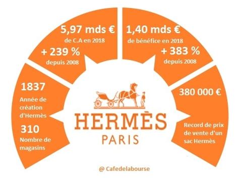 hermes chiffre d'affaire 2020|chiffre d'affaire Hermes.